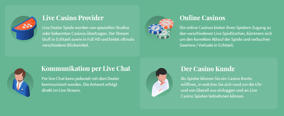 Infografik: Live Online Casinos in Mecklenburg-Vorpommern: so geht‘s
